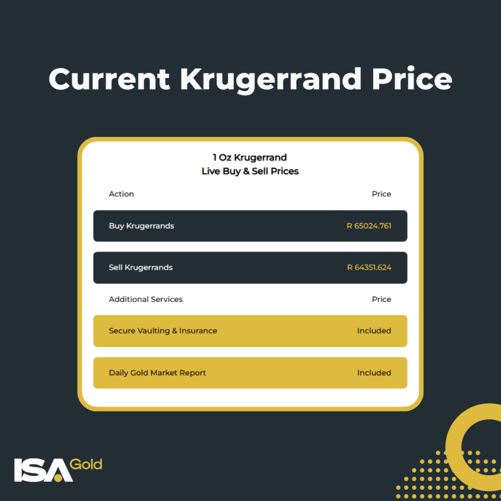 Dashboard graphic titled ‘Current Krugerrand Price’ displaying ISA Gold's live buy and sell rates for a 1 oz Krugerrand—Buy Krugerrands: R 65 024.761; Sell Krugerrands: R 64 351.624—and listing additional services (‘Secure Vaulting & Insurance’ and ‘Daily Gold Market Report’) as ‘Included’