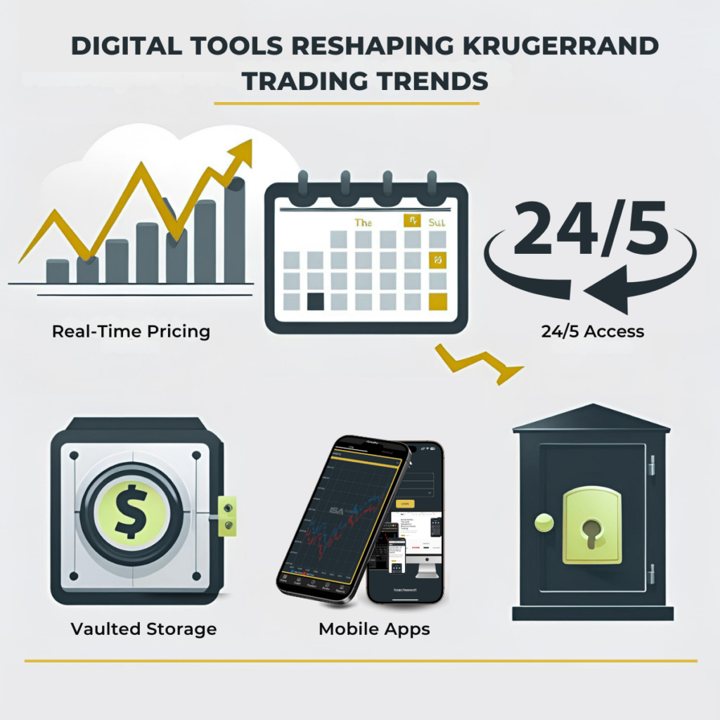 Infographic showing digital tools like live pricing and mobile apps that influence Krugerrand trading trends