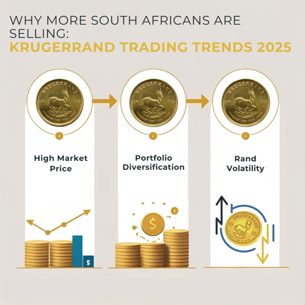 Infographic showing top reasons why South Africans are selling Krugerrands in 2025, aligned with Krugerrand trading trends