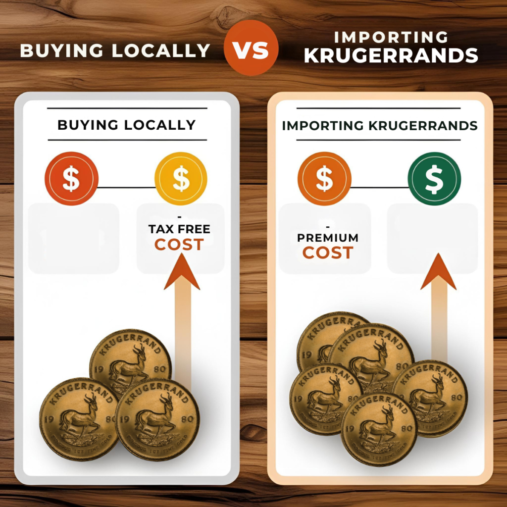 Comparison graphic showing local vs imported Krugerrand coins and their respective cost impacts due to tax and duties