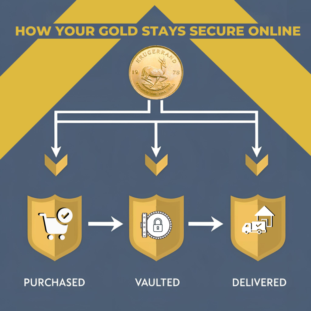 Step-by-step graphic showing how gold is purchased, stored, and delivered securely through secure gold trading online platforms