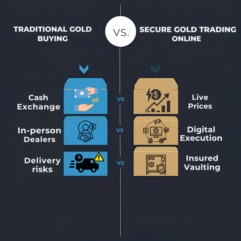 Side-by-side comparison of traditional gold buying versus secure gold trading online features